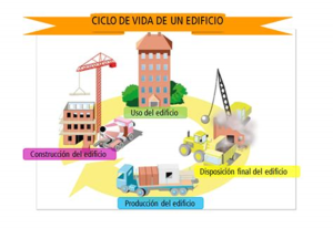 ¿Qué es el ciclo de vida de un edificio?