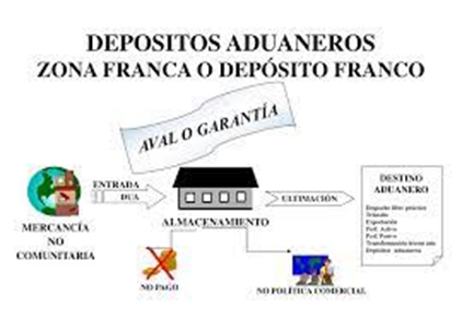 camilo ibrahim issa - Depósito Aduanero vs. Zona Franca: Comprendiendo las Diferencias