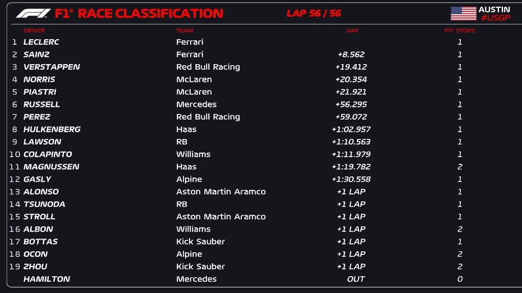 GP de Estados Unidos de la F1: Se impone Charles Leclerc y Ferrari logra doblete 1 Cuadro