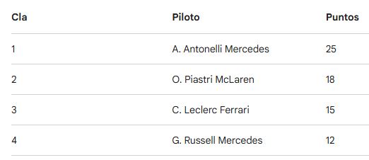 Gran Premio de Japón, F1: Kimi Antonelli gana y lidera el Mundial sobre George Russell 1 Cuadro de ganadores